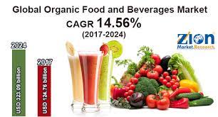 Global Organic Food And Beverages Market Size Share 2017 Industry Trends Growth Opportunities Analysis And Forecast 2024
