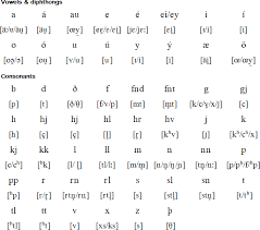 The international phonetic alphabet (revised to 2015). Icelandic Language Alphabet And Pronunciation
