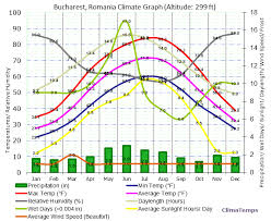 Climate Graph For Bucharest Romania