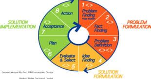 Posts About Creative Problem Solving On Lenbrzozowski Creative Problem Solving Problem Solving Life Coaching Tools