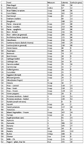 Calories Carbohydrate List Carb Free Diet Carb Cycling