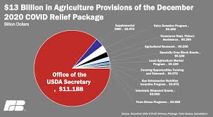 Investors looking for some relief from the rout should probably avoid india, south korea, malaysia and thailand. What S In The New Covid 19 Relief Package For Agriculture