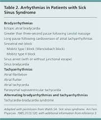 Sick Sinus Syndrome A Review American Family Physician