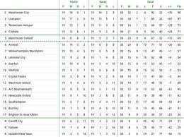Find premier league 2020/2021 table, home/away standings and premier league 2020/2021 last five matches (form) table. Prem Table 2020 Decorations I Can Make