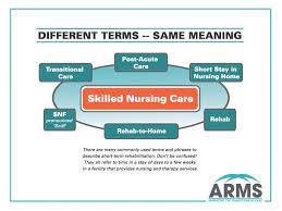 What does post acute mean in medical terms? Nursing Home Services Short Term Rehab Long Term Care Arms