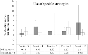 Video feedback and the choice of strategies of college-level guitarists  during individual practice - Mathieu Boucher, Andrea Creech, Francis Dubé,  2020