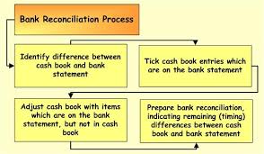 Be advised that tracking down all of the reconciling items can be a rather tedious. Bank Reconciliation Statement Assignment Help