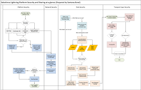 Check spelling or type a new query. Santanu Boral On Twitter My Blog Post Salesforce Lightning Platform Security And Sharing Big Picture Https T Co Cb0q2okguh Salesforce Salesforcedevs Trailhead Https T Co Uwfsy5uzak