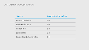 Milk Lactoferrin For Nutrition And Health
