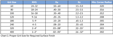 72 Experienced Surface Finish Sandpaper Grit Chart