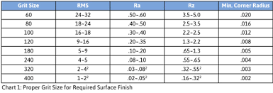 72 experienced surface finish sandpaper grit chart