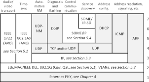 Protocols For Automotive Ethernet Chapter 5 Automotive