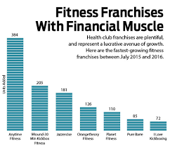 There is a massive market for gym and fitness products driving new brands into the community. Market To Target Fitness