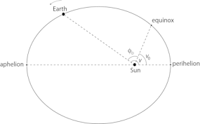 However, there is another way to calculate the eccentricity: Diagram Of The Earth S Orbit Around The Sun The Eccentricity Is Download Scientific Diagram