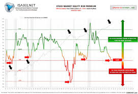 Yes, it's just a matter of when. Isabelnet On Twitter This Chart Shows How Quickly The Equity Risk Premium Decreased Since The Great Recession And How The Stock Market Went Up On October 1 2018 The Equity Risk Premium