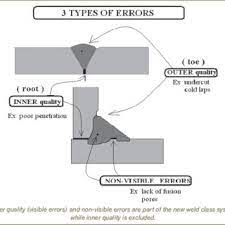 Three Different Categories Of Weld Errors Download Scientific Diagram