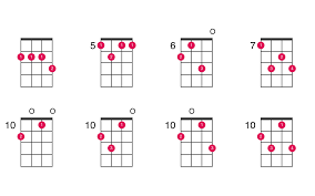 There is the traditional way, where you put your index finger over all of your strings on your 2nd fret, and your 2nd finger or your ring finger places over the 1st string on the 3rd fret. D7 Ukulele Chord Ukelib Chords