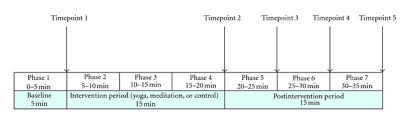 Integral yoga ® helped pioneer the introduction of yoga to the western world over 50 years ago.yoga master swami satchidananda came to new york and shared his teachings, which promote an easeful body, a peaceful mind, and a useful life. Timeline For The Assessment Of Outcome Measures Noncontinuous Measures Download Scientific Diagram