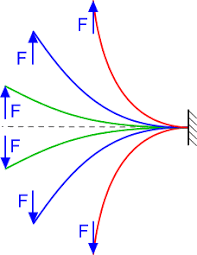 Flexible Beam Calculator Large Non Linear Deflection