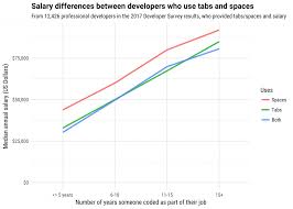 Excluding stock awards, alphabet and google ceo sundar pichai reported the highest annual salary. Developers Who Use Spaces Make More Money Than Those Who Use Tabs Stack Overflow Blog
