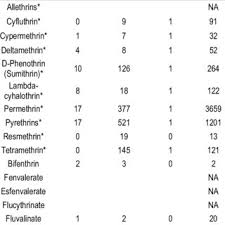 When it comes to pest control, who is financially responsible? Pdf Health And Environmental Impacts Of Pyrethroid Insecticides What We Know What We Don T Know And What We Should Do About It Executive Summary And Scientific Literature Review
