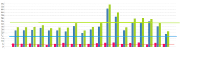 spotfire multiple average lines on bar chart stack overflow