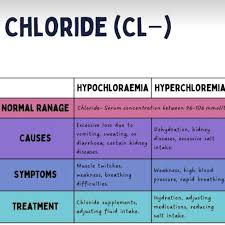 Image result for Hypochloremia