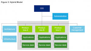 Structuring It Organizations For Service Excellence Cio
