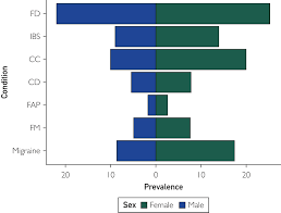 Edith passage, jean chrétien norreel, pauline. Sex And Gender Related Differences In Common Functional Gastroenterologic Disorders Mayo Clinic Proceedings