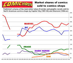 Comichron Comics Publisher Market Shares By Year