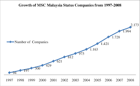 The multimedia super corridor (msc malaysia) is malaysia's most exciting initiative for the global information and communication technology (ict) industry. Growth Of Companies With Msc Malaysia Status 1997 2008 Download Scientific Diagram