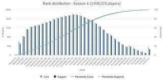 Mmr is split into a single rank with role performance now. Dota Seasonal Rank Distribution And Medals June 2021 Esports Tales