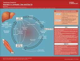 Nutrition In Cirrhosis Dos And Don Ts Journal Of Hepatology