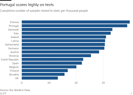 The situation regarding corona tests for portugal changes every day. How Portugal Turned Back Coronavirus Tide That Swamped Its Neighbour Financial Times