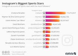 Instagram can be a highly targetable, visual marketing channel for your brand and an opportunity to build a loyal audience that grows with your business. 9 Of The 10 Most Popular Athletes On Instagram Play This Sport Marketwatch