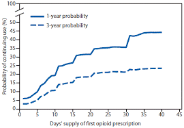 A Frightening Chart On Opioids Ldi