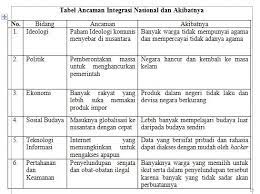 Check spelling or type a new query. Tabel 6 1 Ancaman Dan Akibatnya Brainly Co Id