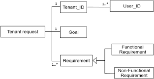 Verified offers available right now. Dynamic Provisioning Of Service Composition In A Multi Tenant Saas Environment Springerlink