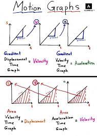 Motion Graphs Motion Graphs Interpreting Motion Graphs Pre Algebra Worksheets