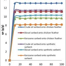 Use a siphon to prevent spillage when refueling. Pdf Determination Of The Viability Of Chicken Feather As Oil Spill Clean Up Sorbent For Crude Oil And Its Lower Fractions