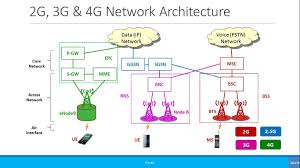 Global system for mobile communication. Cellular Network Architecture Cellular Operators Association Of India