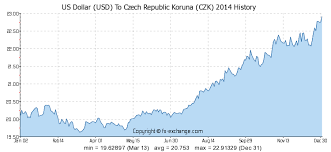 Us Dollar Usd To Czech Republic Koruna Czk History