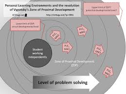 Personal Learning Environments And The Revolution Of Vygotsky S Zone Of Proximal Development The Help