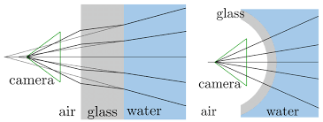 Go downstairs to the basement where you found the cat food. Refraction Of Light Rays At Flat And Dome Ports Respectively 51 Download Scientific Diagram
