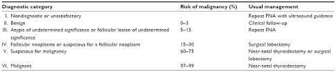 Thyroid fine needle aspiration is one of the most commonly performed cytologic procedures and is the standard diagnostic method for managing the patient with a thyroid nodule. Full Text The Bethesda System For Reporting Thyroid Cytopathology Into The Clin Plmi