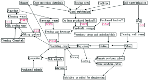 General Flow Diagram Of The Production Process In The Dairy