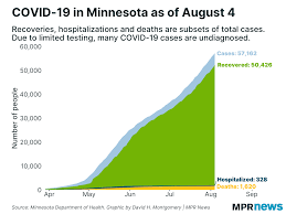 Ct department of public health get the data created with datawrapper July 9 Update On Covid 19 In Mn Cases Top 40k Hospitalizations Dip Mpr News