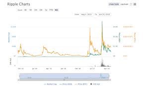 Check out our snapshot charts and see when there is an opportunity to buy or sell. What Causes Ripple Hype Cory Johnson Gives His Opinion