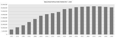 Chart and table of population level and growth rate for the kuala lumpur, malaysia metro area from 1950 to 2021. Http Www Atsa Com My Publication Misc Affordable 20housing 20kl Pdf