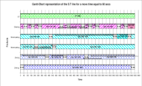A Gantt Chart Representation Of The S T Line The Plot Area